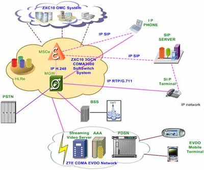 中兴通讯CDMA2000 ALL-IP灵活的组网解决方案 驱动网络技术革新的核心引擎