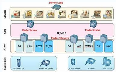 全业务运营中的IP媒体服务器及其在网络技术研发中的应用